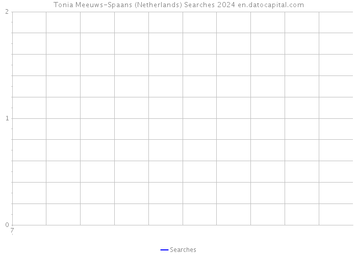 Tonia Meeuws-Spaans (Netherlands) Searches 2024 