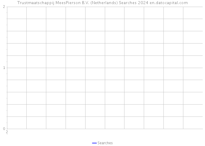 Trustmaatschappij MeesPierson B.V. (Netherlands) Searches 2024 