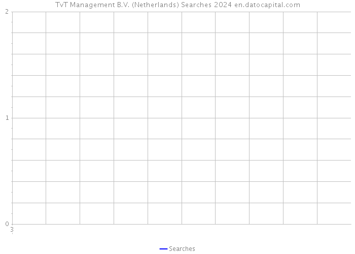 TvT Management B.V. (Netherlands) Searches 2024 