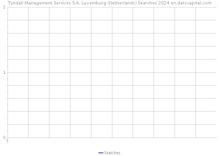 Tyndall Management Services S.A. Luxemburg (Netherlands) Searches 2024 