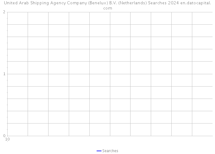 United Arab Shipping Agency Company (Benelux) B.V. (Netherlands) Searches 2024 