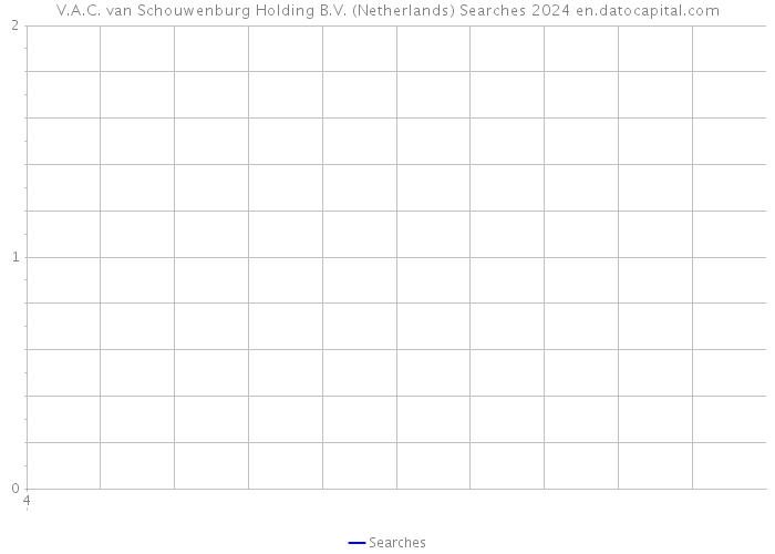 V.A.C. van Schouwenburg Holding B.V. (Netherlands) Searches 2024 