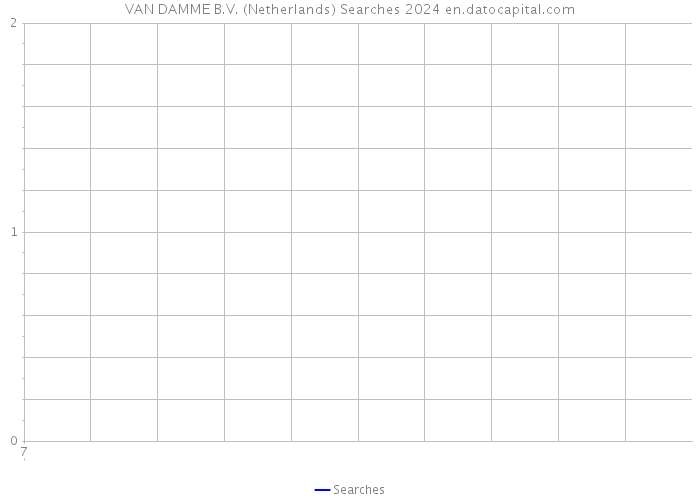 VAN DAMME B.V. (Netherlands) Searches 2024 