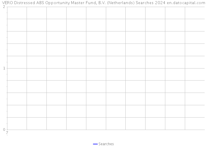 VERO Distressed ABS Opportunity Master Fund, B.V. (Netherlands) Searches 2024 