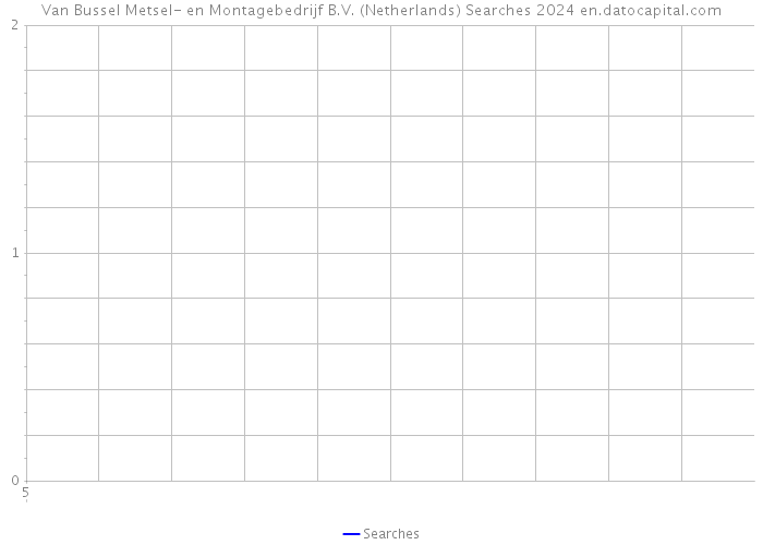 Van Bussel Metsel- en Montagebedrijf B.V. (Netherlands) Searches 2024 