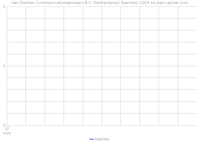Van Diemen Communicatiemakelaars B.V. (Netherlands) Searches 2024 