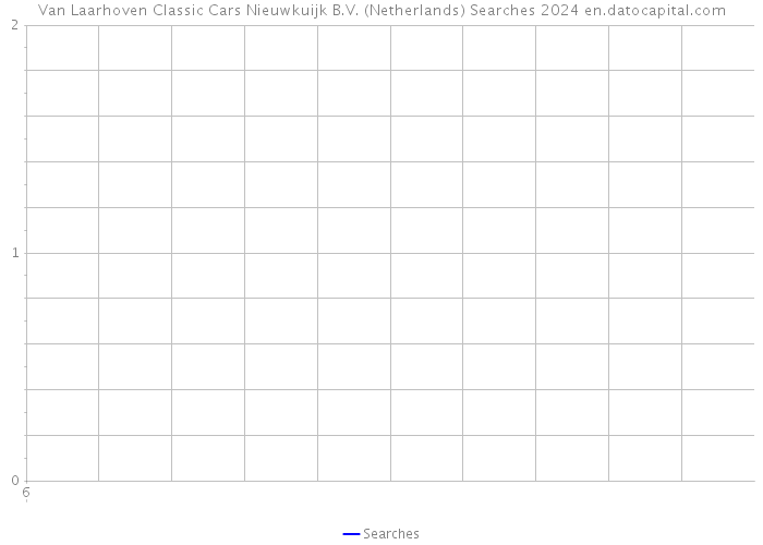 Van Laarhoven Classic Cars Nieuwkuijk B.V. (Netherlands) Searches 2024 