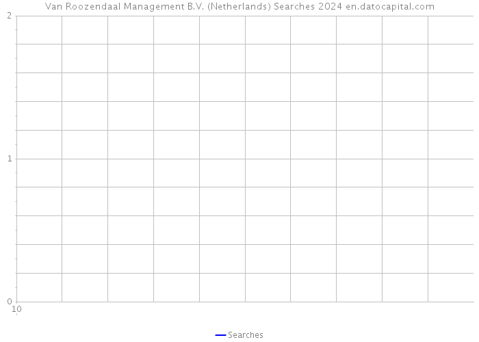 Van Roozendaal Management B.V. (Netherlands) Searches 2024 
