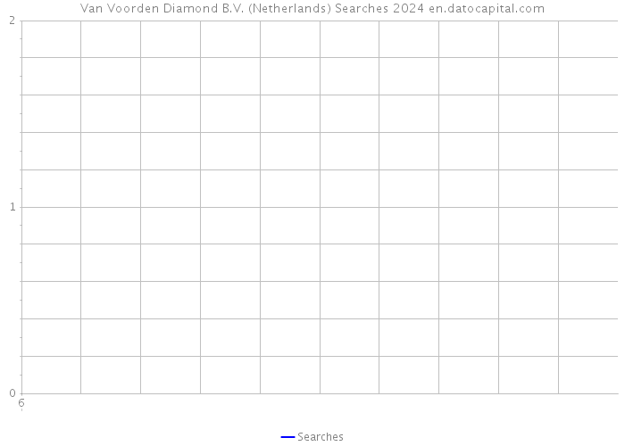 Van Voorden Diamond B.V. (Netherlands) Searches 2024 