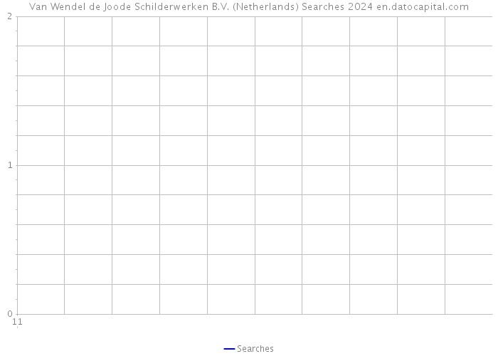 Van Wendel de Joode Schilderwerken B.V. (Netherlands) Searches 2024 