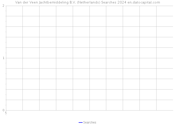 Van der Veen Jachtbemiddeling B.V. (Netherlands) Searches 2024 