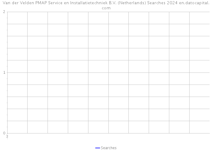 Van der Velden PMAP Service en Installatietechniek B.V. (Netherlands) Searches 2024 