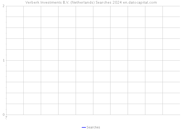 Verberk Investments B.V. (Netherlands) Searches 2024 