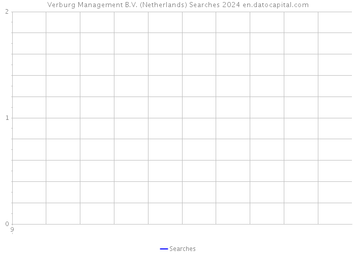 Verburg Management B.V. (Netherlands) Searches 2024 