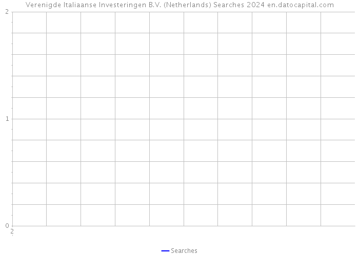 Verenigde Italiaanse Investeringen B.V. (Netherlands) Searches 2024 