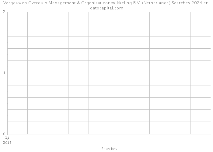 Vergouwen Overduin Management & Organisatieontwikkeling B.V. (Netherlands) Searches 2024 