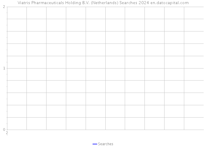 Viatris Pharmaceuticals Holding B.V. (Netherlands) Searches 2024 