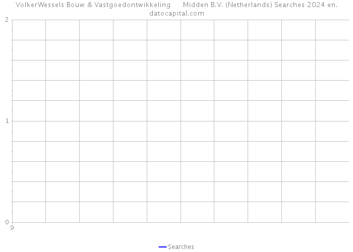 VolkerWessels Bouw & Vastgoedontwikkeling Midden B.V. (Netherlands) Searches 2024 