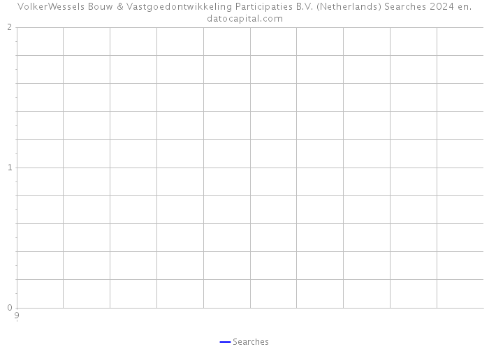 VolkerWessels Bouw & Vastgoedontwikkeling Participaties B.V. (Netherlands) Searches 2024 