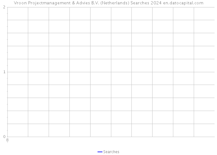 Vroon Projectmanagement & Advies B.V. (Netherlands) Searches 2024 
