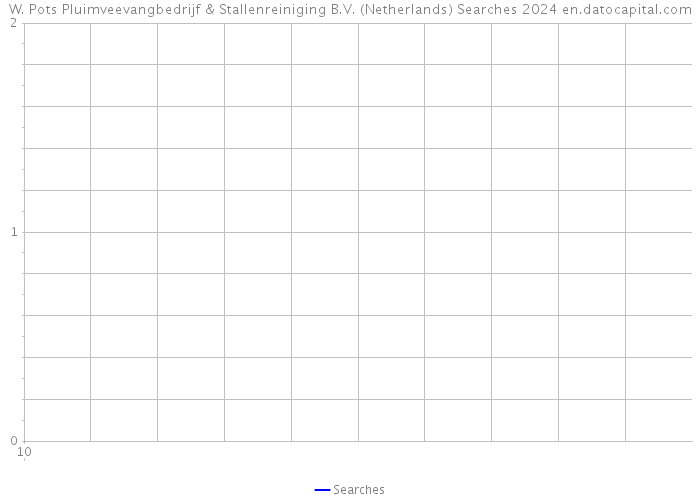 W. Pots Pluimveevangbedrijf & Stallenreiniging B.V. (Netherlands) Searches 2024 