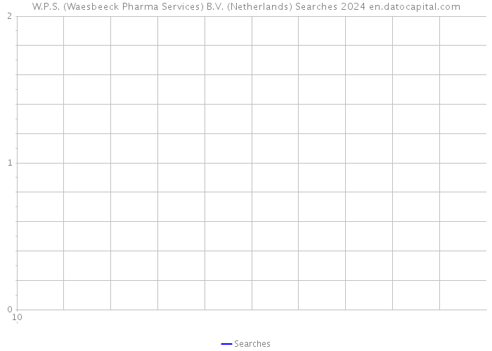 W.P.S. (Waesbeeck Pharma Services) B.V. (Netherlands) Searches 2024 