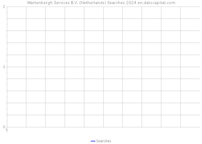 Wartenbergh Services B.V. (Netherlands) Searches 2024 