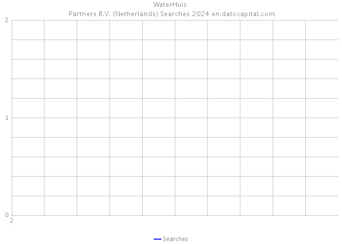 WaterHuis | Partners B.V. (Netherlands) Searches 2024 