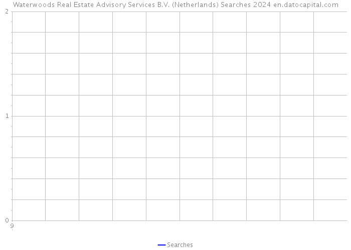 Waterwoods Real Estate Advisory Services B.V. (Netherlands) Searches 2024 