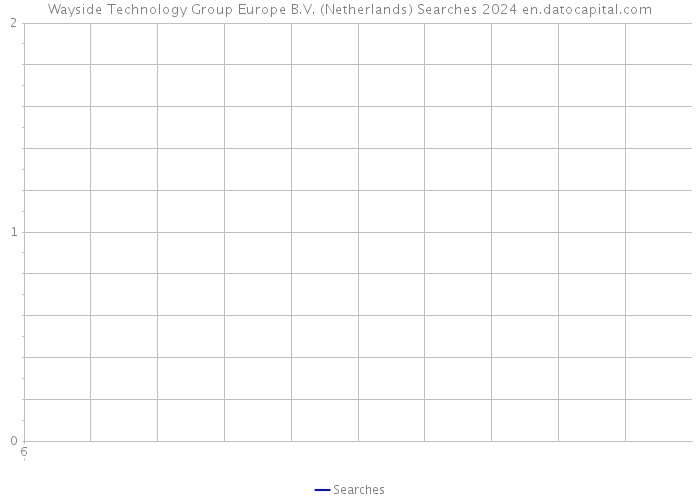 Wayside Technology Group Europe B.V. (Netherlands) Searches 2024 