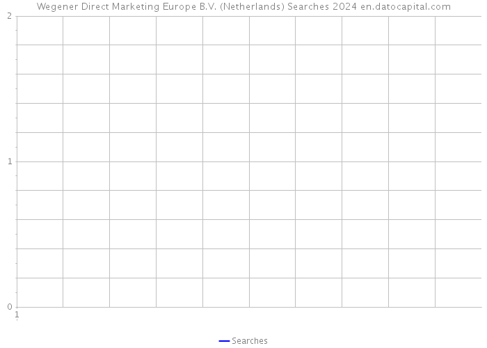 Wegener Direct Marketing Europe B.V. (Netherlands) Searches 2024 