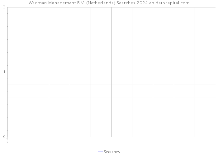 Wegman Management B.V. (Netherlands) Searches 2024 