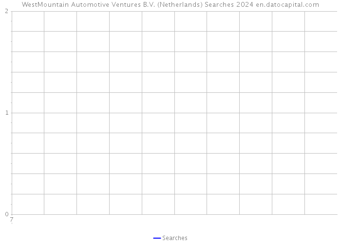 WestMountain Automotive Ventures B.V. (Netherlands) Searches 2024 