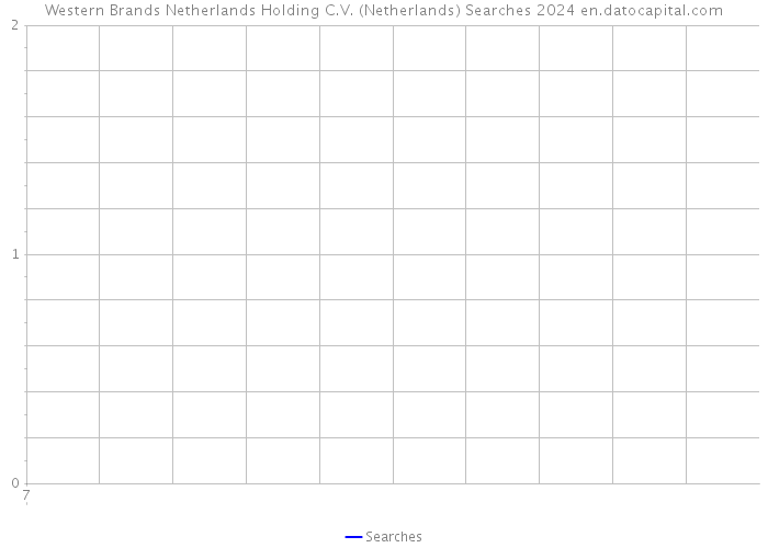 Western Brands Netherlands Holding C.V. (Netherlands) Searches 2024 