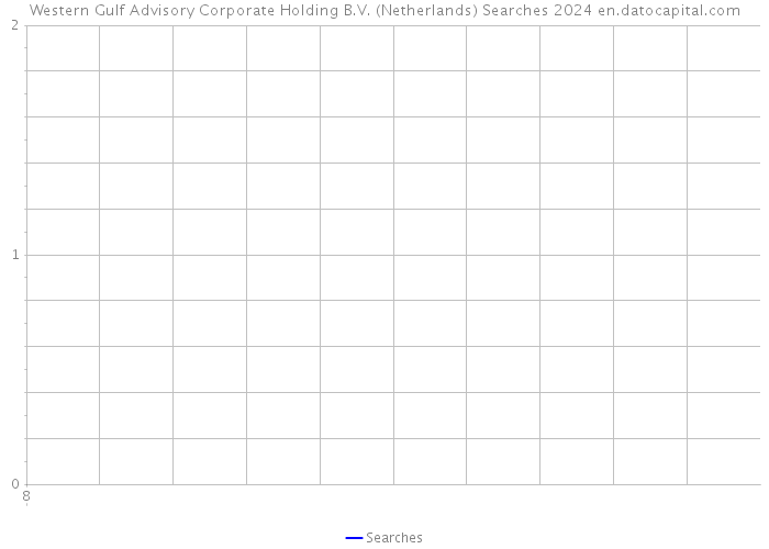 Western Gulf Advisory Corporate Holding B.V. (Netherlands) Searches 2024 
