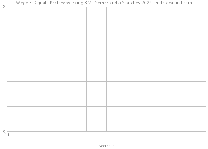 Wiegers Digitale Beeldverwerking B.V. (Netherlands) Searches 2024 