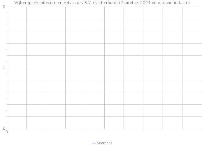 Wijbenga Architecten en Adviseurs B.V. (Netherlands) Searches 2024 