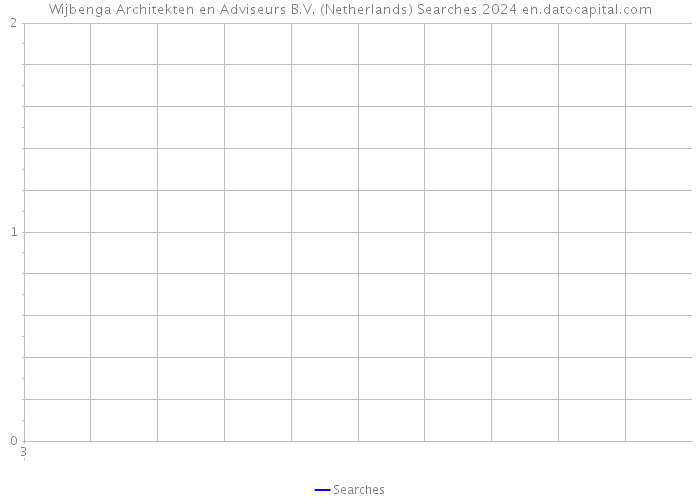 Wijbenga Architekten en Adviseurs B.V. (Netherlands) Searches 2024 