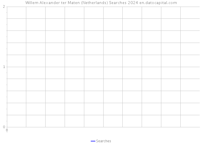 Willem Alexander ter Maten (Netherlands) Searches 2024 