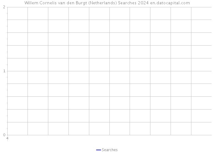 Willem Cornelis van den Burgt (Netherlands) Searches 2024 