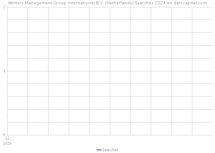 Winters Management Group International B.V. (Netherlands) Searches 2024 