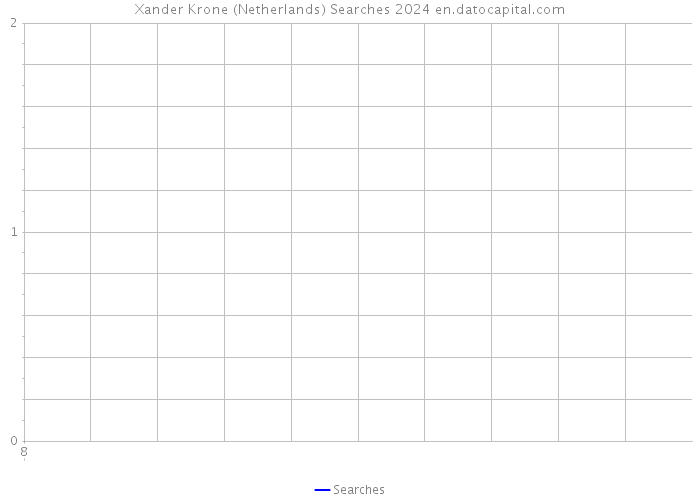 Xander Krone (Netherlands) Searches 2024 