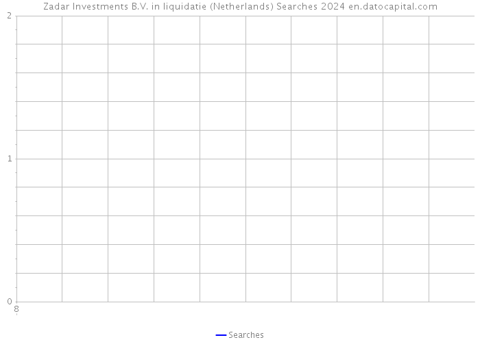 Zadar Investments B.V. in liquidatie (Netherlands) Searches 2024 