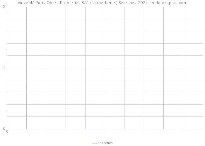 citizenM Paris Opera Properties B.V. (Netherlands) Searches 2024 