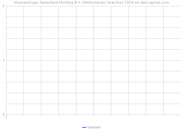 thyssenkrupp Nederland Holding B.V. (Netherlands) Searches 2024 