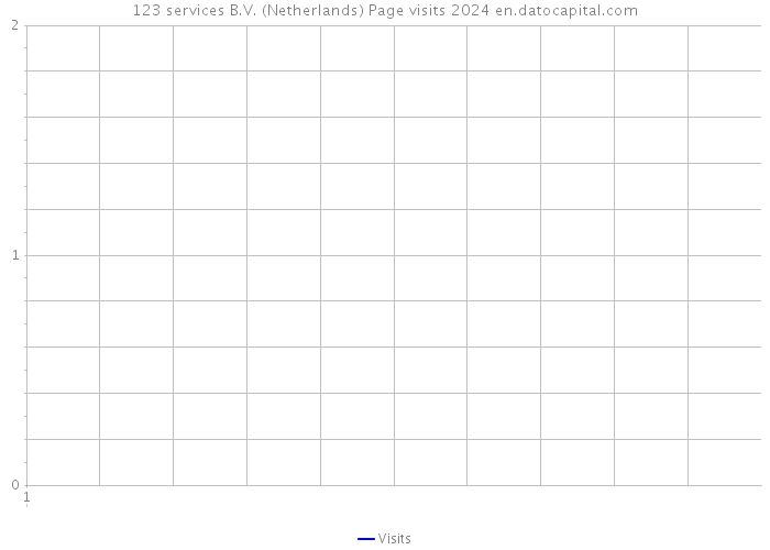 123 services B.V. (Netherlands) Page visits 2024 