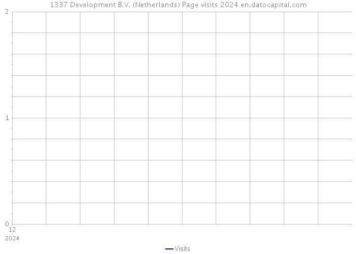 1337 Development B.V. (Netherlands) Page visits 2024 
