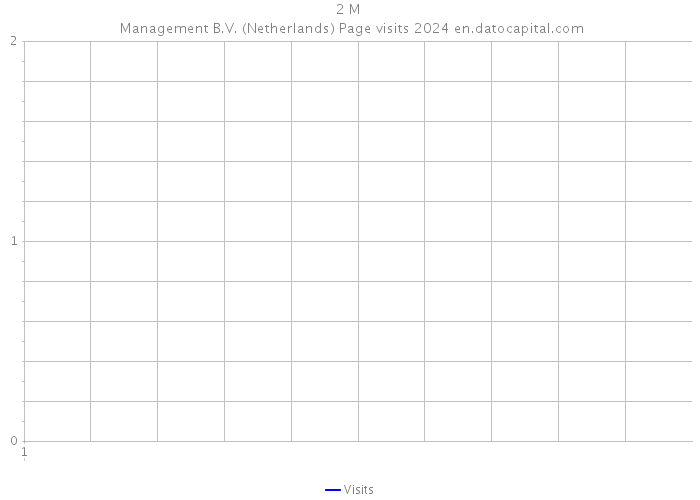 2 M | Management B.V. (Netherlands) Page visits 2024 
