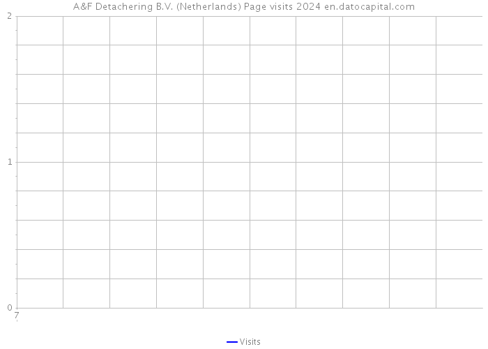 A&F Detachering B.V. (Netherlands) Page visits 2024 