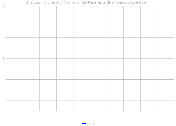 A. Douw Holding B.V. (Netherlands) Page visits 2024 